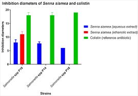 The two species of salmonella are salmonella enterica and salmonella bongori. Assessment Of Anti Salmonella Activity Of Aqueous And Ethanolic Extract Of Senna Siamae Used In Traditional Management Of Salmonellosis In Benin
