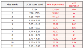 The proportion of entries receiving the top grades (7 or above, equivalent to an a or above) has jumped to 25.9%, up by 5.2 percentage … Year 12 Minimum Expected Grades 2020 England Alps
