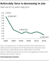 6 Facts About The U S Militarys Changing Demographics