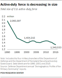 6 facts about the u s militarys changing demographics