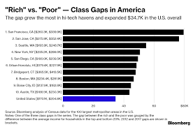 The class gap is much bigger. The Income Gap Is Getting Worse In American Cities