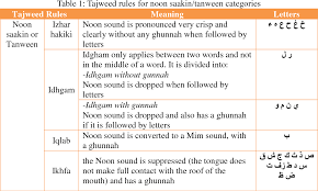 Pdf Tajweed Rules For Noon Saakin Tanween Categories