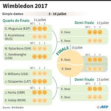 Ok ne plus afficher ×. Wimbledon Duel De Generations Sur Le Central Pour Les Quarts Feminins
