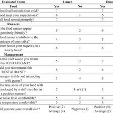How much does a mystery shopper make in malaysia? Pdf Developing A Mystery Shopping Measure To Operate A Sustainable Restaurant Business The Power Of Integrating With Corporate Executive Members Feedback