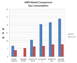 fuel consumption some data sea doo forum