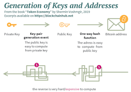 Due to the peculiarities of the technology, it is not possible to reverse the transaction. Token Security Cryptography Part 2 Blockchainhub