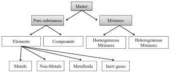 Is Matter Around Us Pure Practically Study Material