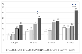 Ijerph Free Full Text Active Travel Of Czech And Polish Adolescents In Relation To Their Well Being Support For Physical Activity And Health Html