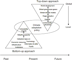 Top Down Vs Bottom Up Adaptation To Climate Change Inciting Yet Another Top Down Bottom Up Debate Conceptual Framework Climate Adaptation Climate Change