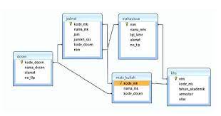 Flowchart adalah penggambaran secara grafik dari tahapan penyelesaian suatu masalah. Pengertian Database Manfaat Fungsi Jenis Dan Komponen