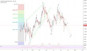 Cwbhf Stock Price And Chart Otc Cwbhf Tradingview