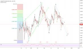 Cwbhf Stock Price And Chart Otc Cwbhf Tradingview