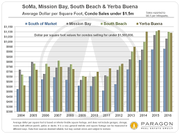 A Second Wind For San Francisco Real Estate Julie Peisner