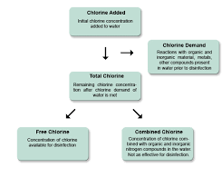 chlorine residual testing the safe water system cdc