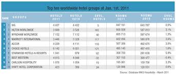 1 in the best hotel rewards programs. Mkg S 2011 Ranking Of Worldwide Hotel Groups And Brands A New Landscape Is Taking Shape Hospitality Net