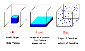 There are fewer gas particles per unit volume than for the same substance in the liquid or solid form. Which Is The State Of Matter That Has A Definite Shape And Definite Volume Socratic