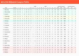 Stat Attack The Strongest Team To Be Relegated From The Premier League Soccer