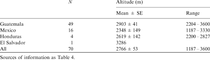 Mexican retaliation halted by newly elected president adolfo lópez mateos; Average Altitude Of Forest Stands With Abies Guatemalensis In Download Scientific Diagram