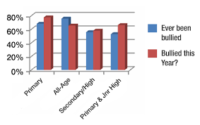 It can happen to anyone and statistic collected were those who voice up their fear. Http Www Cda Gov Jm Wp Content Uploads Bullying Summary Final Pdf