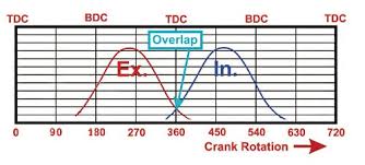 Camshaft Technology And Calculations