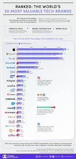 Mark zuckenberg is one of the richest people in the world, with a net worth estimated at ~50 billion usd. Ranked The World S 20 Biggest Tech Giants By Brand Value