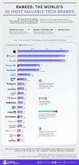 Adding the best ram is one of the easiest ways to make your pc run faster. Ranked The World S 20 Biggest Tech Giants By Brand Value