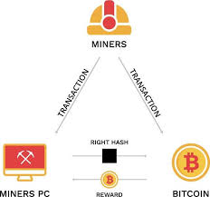 Bitcoin mining and crypto currencies are the newest rave these days, especially when it has to do with buying and selling. What Is Cryptocurrency Cryptocurrency Explained The Easy Way