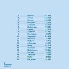 Find out how surnames are ranked in popularity, how many people in the united states of america bear a particular name, and how the statistics change between 1990 and 2000 us censuses. Denmark Dk On Twitter These Are The 20 Most Popular Last Names In Denmark Only One Not Ending In Sen The Sen Ending Is A Survival Of Olden Times And Means