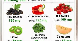 Passion Et Nutrition On Instagram Avoir Un Apport Suffisant En Vitamine C Acide Ascorbique Est Essentie Alimentation Saine Alimentation Nutrition