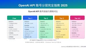OpenAI API 账号分层完全指南：2025年最新Tier系统、速率限制与 ...