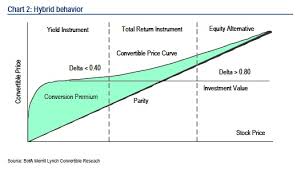 Convertible Bond Basics All About Converts