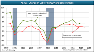 the interplay between home sales gdp and employment first