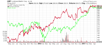 Spacex designs, manufactures and launches advanced rockets and spacecraft. 3 Best Space Industry Stocks Beyond Spacex