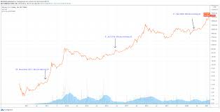 A look at the difference between halving cycle highs, lows and halving prices delivers huge btc price targets which their creator cautions are hopium. 2xrxvnxearxxym