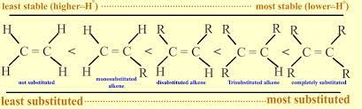 << haloalkanes |alkenes| alkynes >>. 8 6 Stability Of Alkenes Chemistry Libretexts