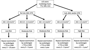 Cardiovascular Health In Turner Syndrome A Scientific Statement From The American Heart Association Circulation Genomic And Precision Medicine