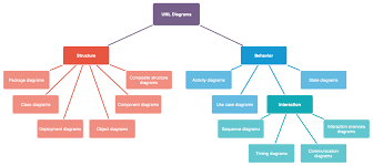 Uml Diagrams Which Diagram To Use And Why Draw Io