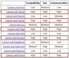 Zodiac Signs Compatibility Online Charts Collection