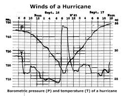 Anatomy Of A Hurricane