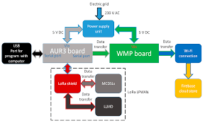 5 block diagram solar electricity. Electronics Free Full Text Smart Public Lighting Control And Measurement System Using Lora Network Html