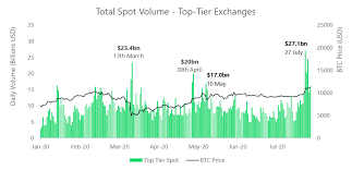 Reasons to invest into cryptocurrencies. July 2020 Report Into Cryptocurrency Exchanges From Cryptocompare Bitmex Blog