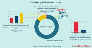 Business Strategy Examples Case Studies And Tools Fourweekmba Business Strategy Google Business Advertising Networks