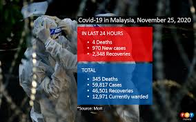 India's daily jump in cases of 314,835 surpasses the previous. 970 Covid 19 Cases 2 348 Recoveries 4 Deaths Free Malaysia Today Fmt