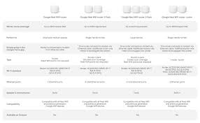 If you have multiple devices available for setup, select your primary wifi point. Google Nest Wifi Router 2 Pack 2nd Tiendamia Com