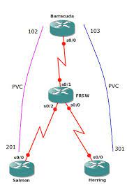 Frame relay multipoint subinterfaces created on cisco routers behave very much like the physical interfaces. Ospf Over Frame Relay Point To Multipoint