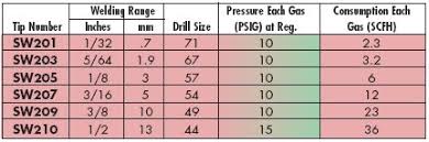 Smith Welding Tip Sw Series Acetylene Sw201