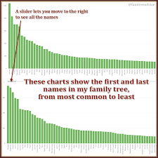 One could look at the most common last names in each society/culture/country or language and base your findings on those criteria. Most Least Common Last Names