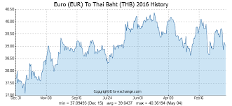 Euro Eur To Thai Baht Thb History Foreign Currency