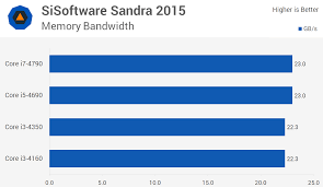 Intel Core I3 Vs Core I5 Vs Core I7 A Value And