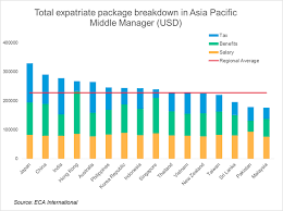 Weaker Currency Sends Cost Of Total Expatriate Pay Package In Australia Down 12 In Past Year Eca International
